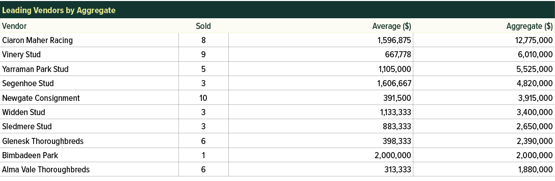 Leading Vendors by Aggregate,Vendor,Sold,Average ($),Aggregate ($),Ciaron Maher Racing,8,1,596,875,12,775,000,Vinery ...