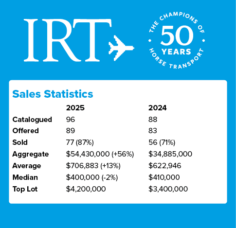 Sales Statistics , 2025 2024 Catalogued 96 88 Offered 89 83 Sold 77 (87%) 56 (71%) Aggregate $54,430,000 (+56%) $34,8...