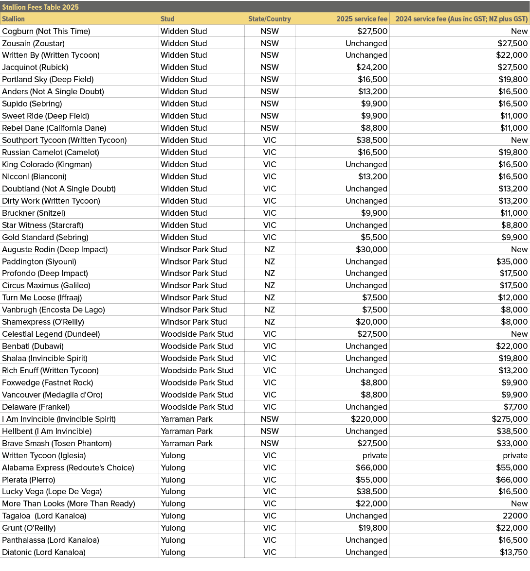 Stallion Fees Table 2025,,Stallion,Stud,State/Country,2025 service fee,2024 service fee (Aus inc GST; NZ plus GST),Co...