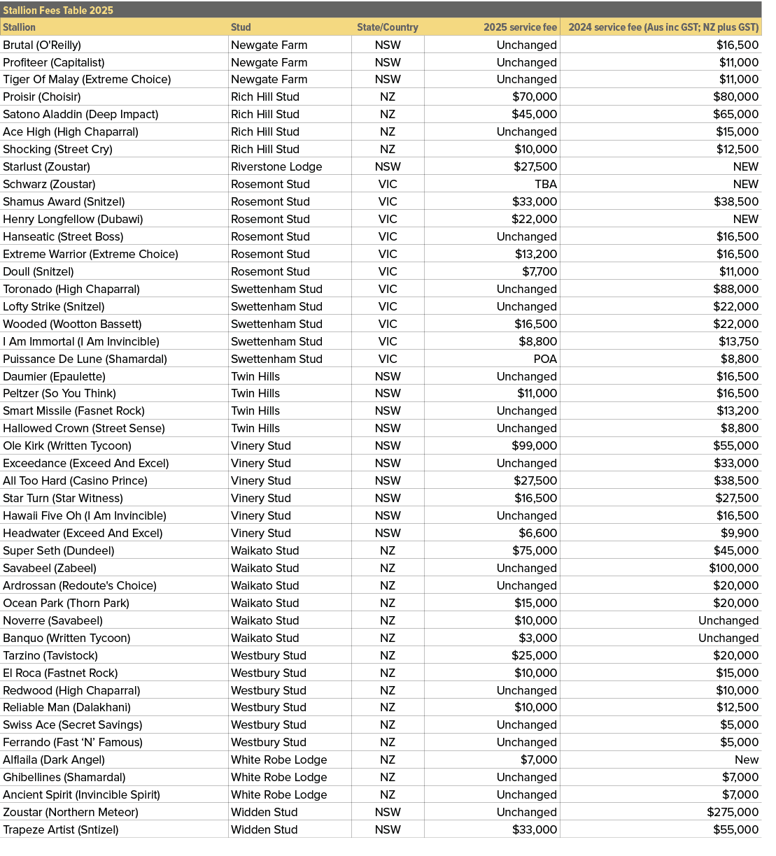 Stallion Fees Table 2025,,Stallion,Stud,State/Country,2025 service fee,2024 service fee (Aus inc GST; NZ plus GST),Br...