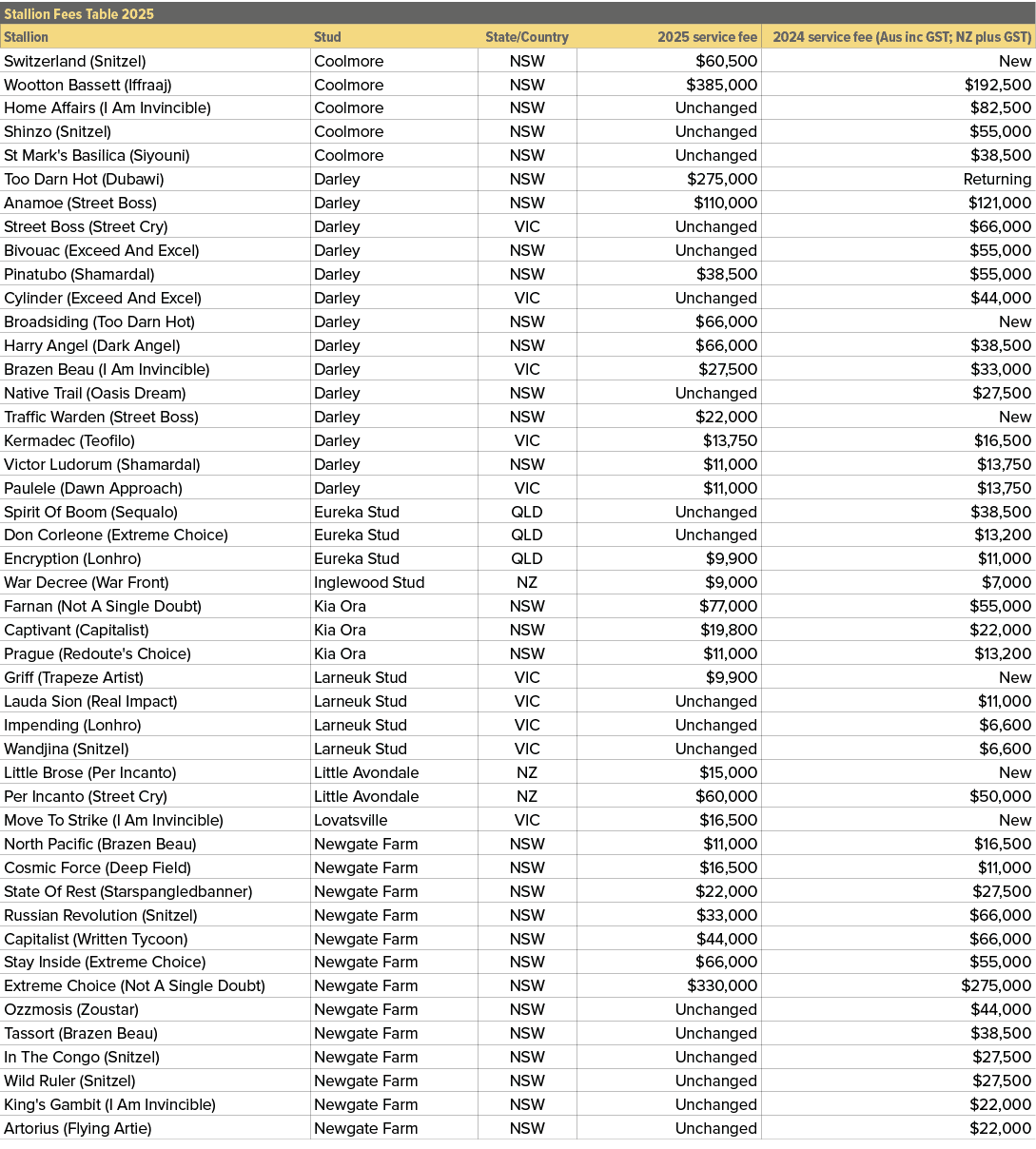 Stallion Fees Table 2025,,Stallion,Stud,State/Country,2025 service fee,2024 service fee (Aus inc GST; NZ plus GST),Sw...