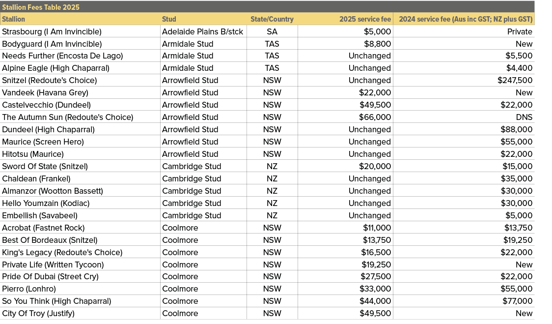 Stallion Fees Table 2025,,Stallion,Stud,State/Country,2025 service fee,2024 service fee (Aus inc GST; NZ plus GST),St...