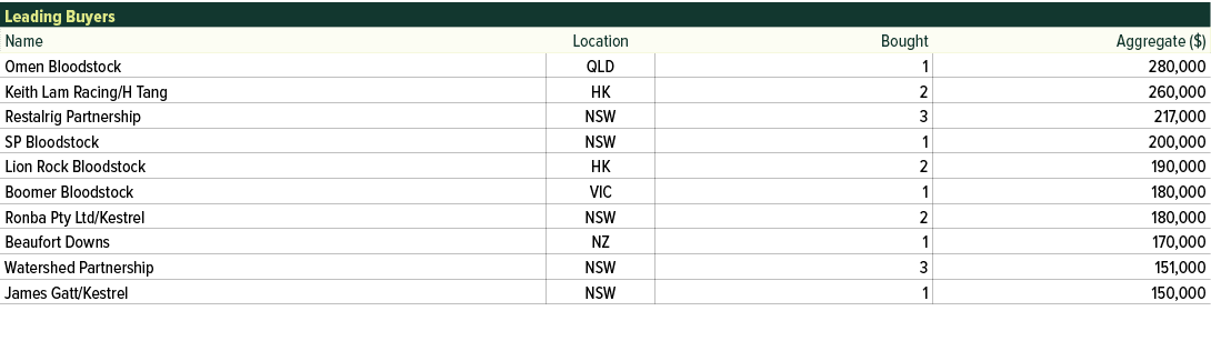 Leading Buyers ,Name,Location,Bought,Aggregate ($),Omen Bloodstock,QLD,1,280,000,Keith Lam Racing/H Tang,HK,2,260,000...