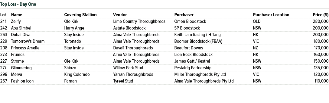 Lot Name Covering Stallion Vendor Purchaser Purchaser Location Price ($) 241 Zelify Ole Kirk Lime Country Thoroughbre...