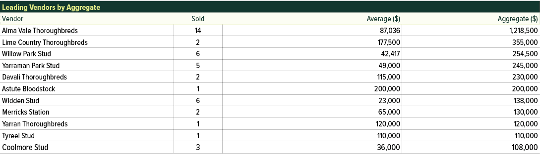 Leading Vendors by Aggregate,Vendor,Sold,Average ($),Aggregate ($),Alma Vale Thoroughbreds,14,87,036,1,218,500,Lime C...