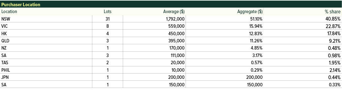 Purchaser Location,,Location,Lots,Average ($),Aggregate ($),% share,NSW,31,1,792,000,51.10%,40.85%,VIC,8,559,000,15.9...