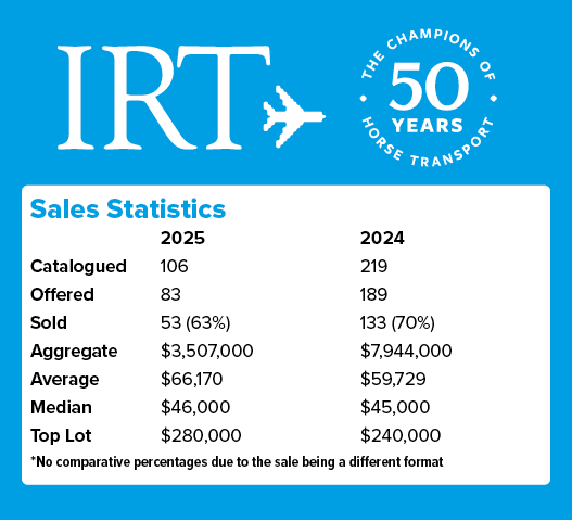 *No comparative percentages due to the sale being a different forma