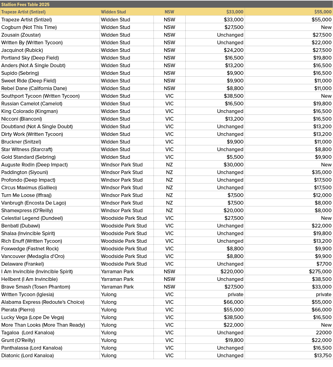 Stallion Fees Table 2025,,Trapeze Artist (Sntizel),Widden Stud,NSW,$33,000,$55,000,Trapeze Artist (Sntizel),Widden St...