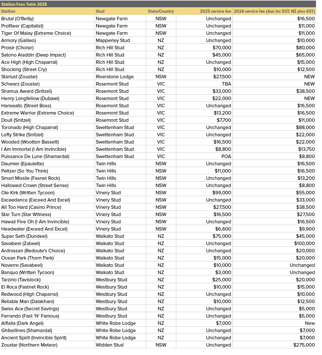 Stallion Fees Table 2025,,Stallion,Stud,State/Country,2025 service fee,2024 service fee (Aus inc GST; NZ plus GST),Br...