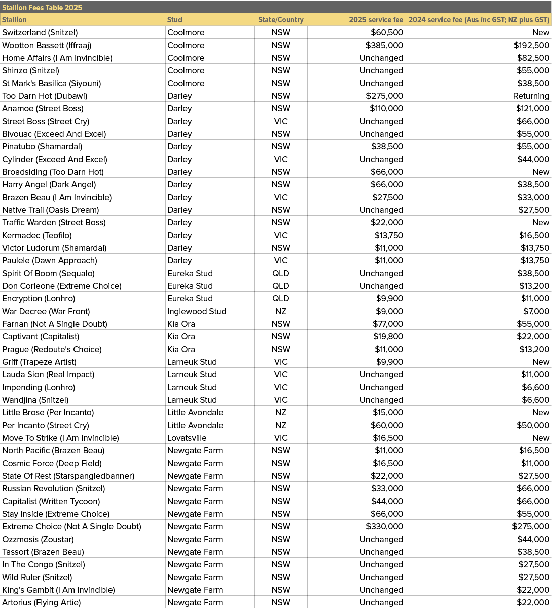 Stallion Fees Table 2025,,Stallion,Stud,State/Country,2025 service fee,2024 service fee (Aus inc GST; NZ plus GST),Sw...