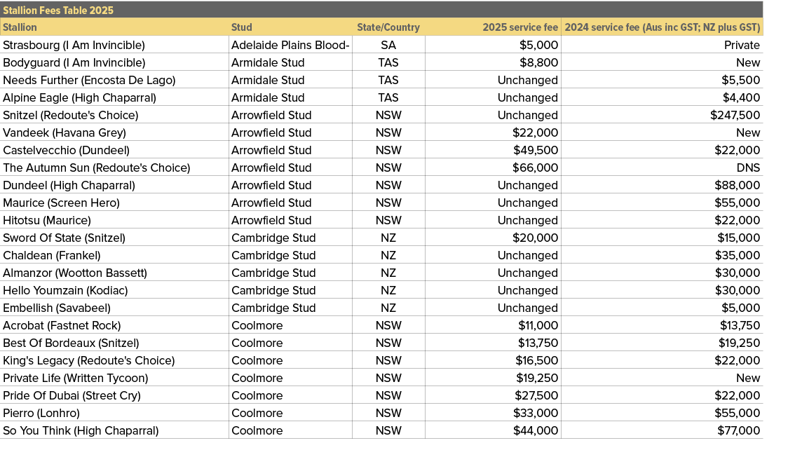 Stallion Fees Table 2025,,Stallion,Stud,State/Country,2025 service fee,2024 service fee (Aus inc GST; NZ plus GST),St...