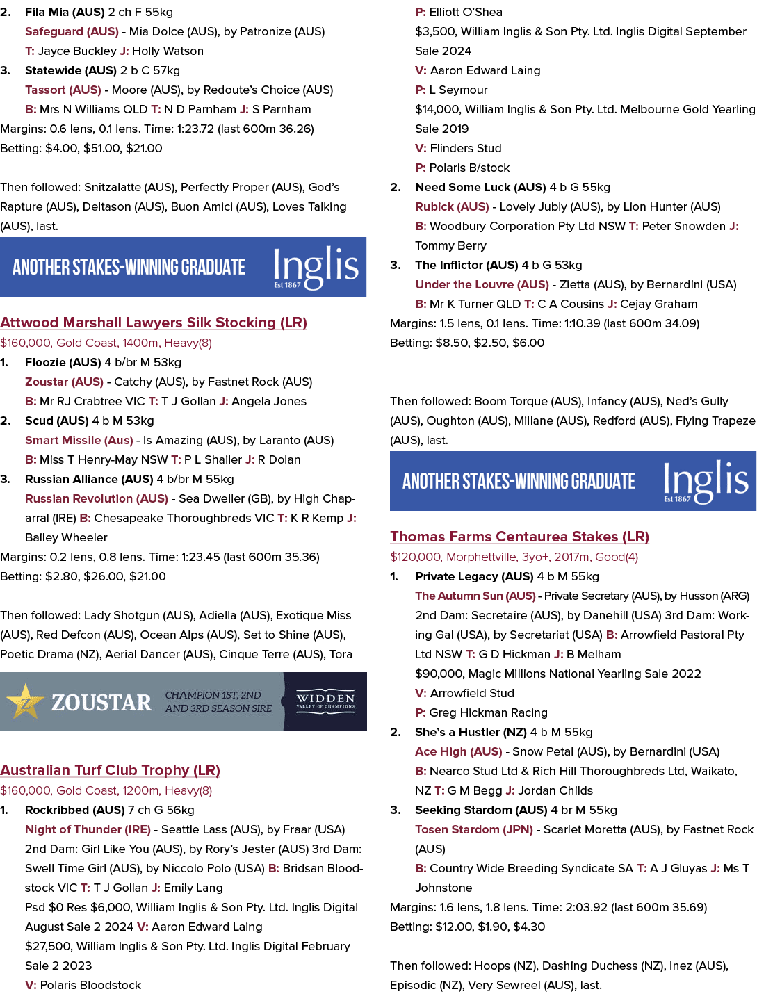 2. Fila Mia (AUS) 2 ch F 55kg Safeguard (AUS) Mia Dolce (AUS), by Patronize (AUS) T: Jayce Buckley J: Holly Watson 3....