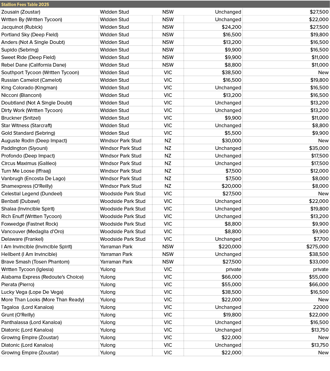 Stallion Fees Table 2025,,Zousain (Zoustar),Widden Stud,NSW,Unchanged,$27,500,Written By (Written Tycoon),Widden Stud...