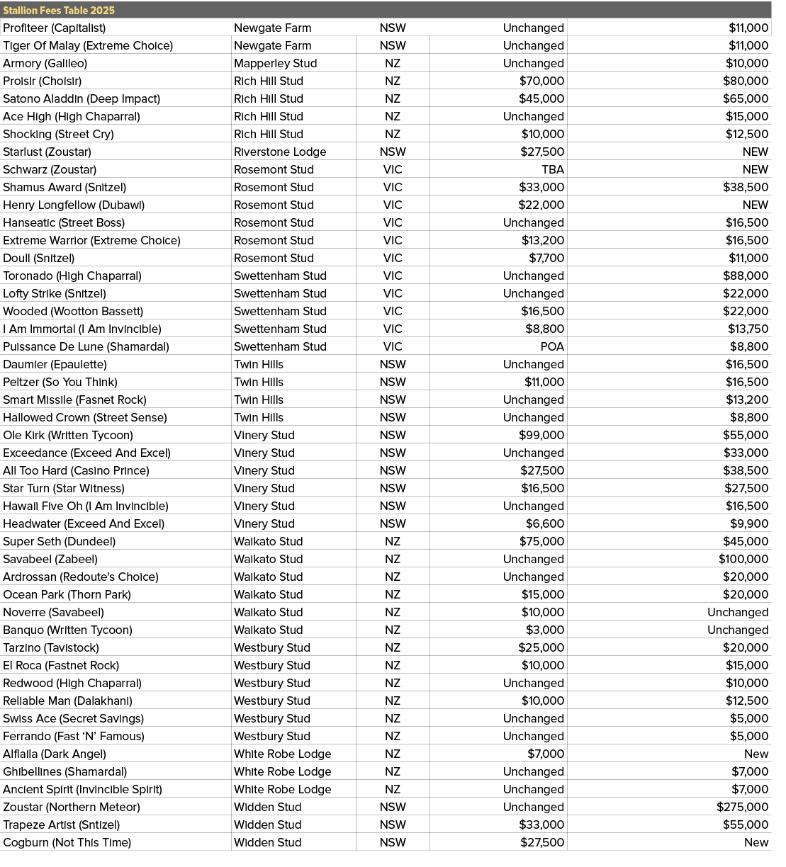 Stallion Fees Table 2025,,Profiteer (Capitalist),Newgate Farm,NSW,Unchanged,$11,000,Tiger Of Malay (Extreme Choice),N...