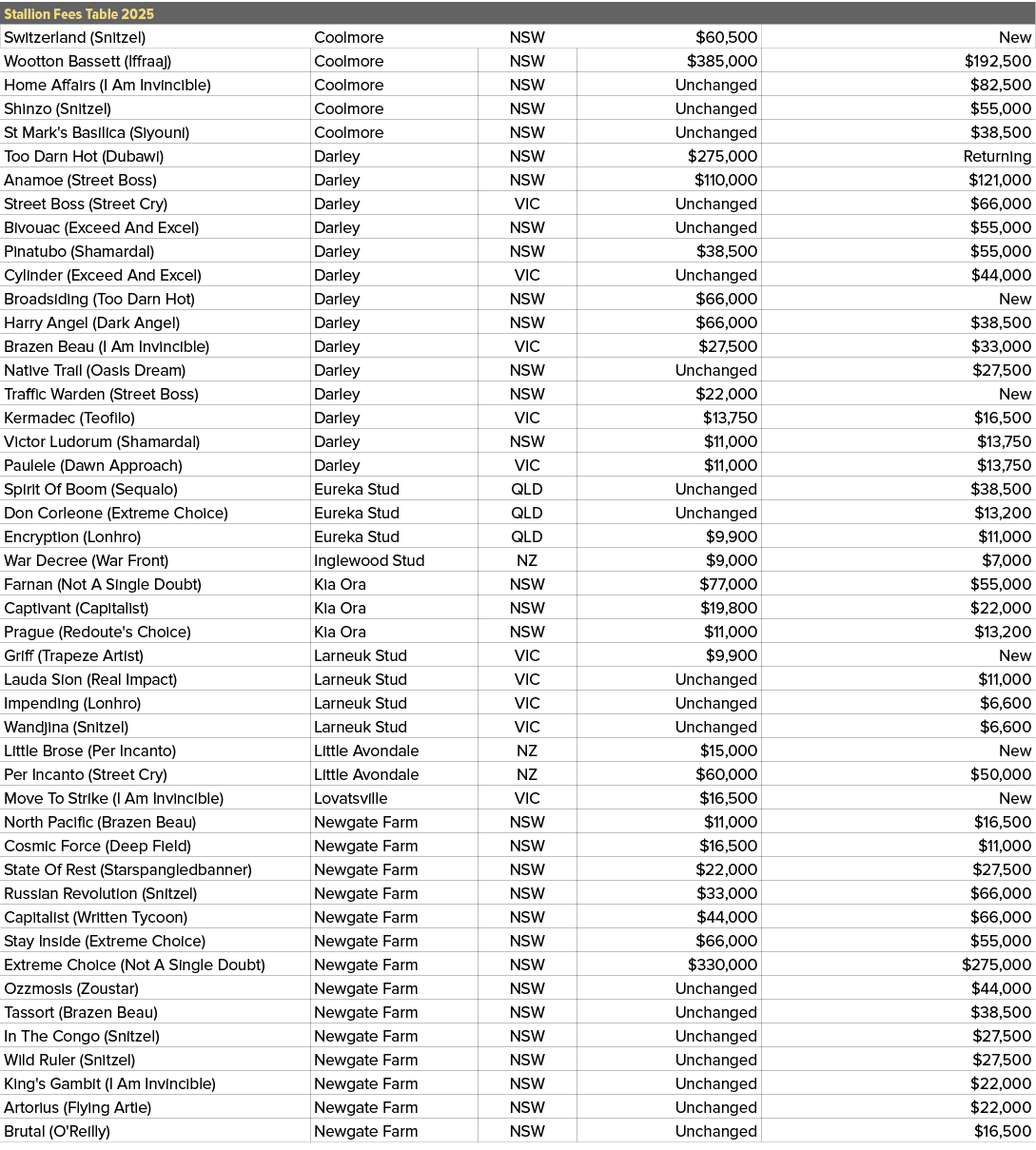 Stallion Fees Table 2025,,Switzerland (Snitzel),Coolmore,NSW,$60,500,New,Wootton Bassett (Iffraaj),Coolmore,NSW,$385,...