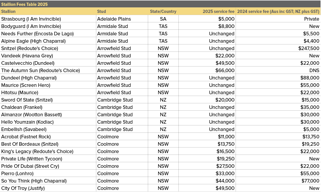 Stallion Fees Table 2025,,Stallion,Stud,State/Country,2025 service fee,2024 service fee (Aus inc GST; NZ plus GST),St...