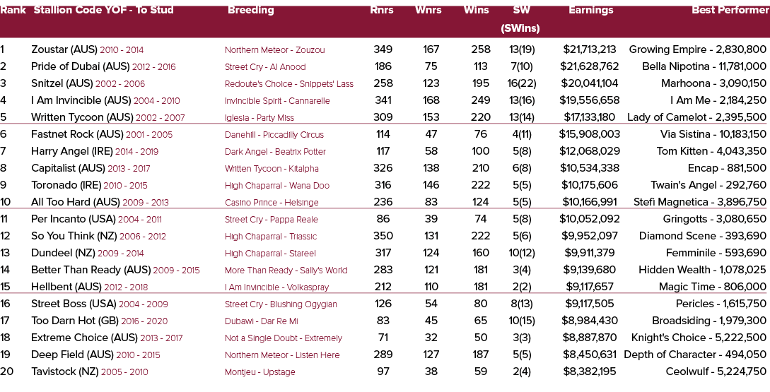 Rank Stallion Code YOF To Stud Breeding Rnrs Wnrs Wins SW Earnings Best Performer (SWins) 1 Zoustar (AUS) 2010 2014 N...