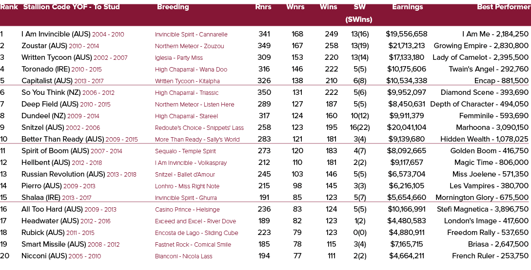 Rank Stallion Code YOF To Stud Breeding Rnrs Wnrs Wins SW Earnings Best Performer (SWins) 1 I Am Invincible (AUS) 200...