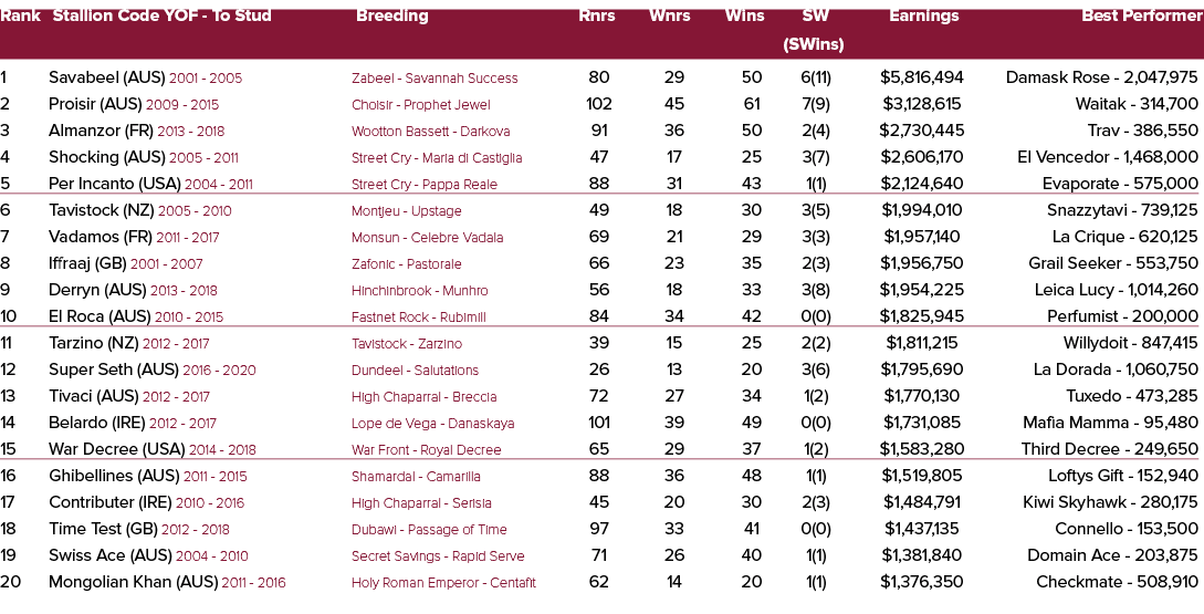 Rank Stallion Code YOF To Stud Breeding Rnrs Wnrs Wins SW Earnings Best Performer (SWins) 1 Savabeel (AUS) 2001 2005 ...