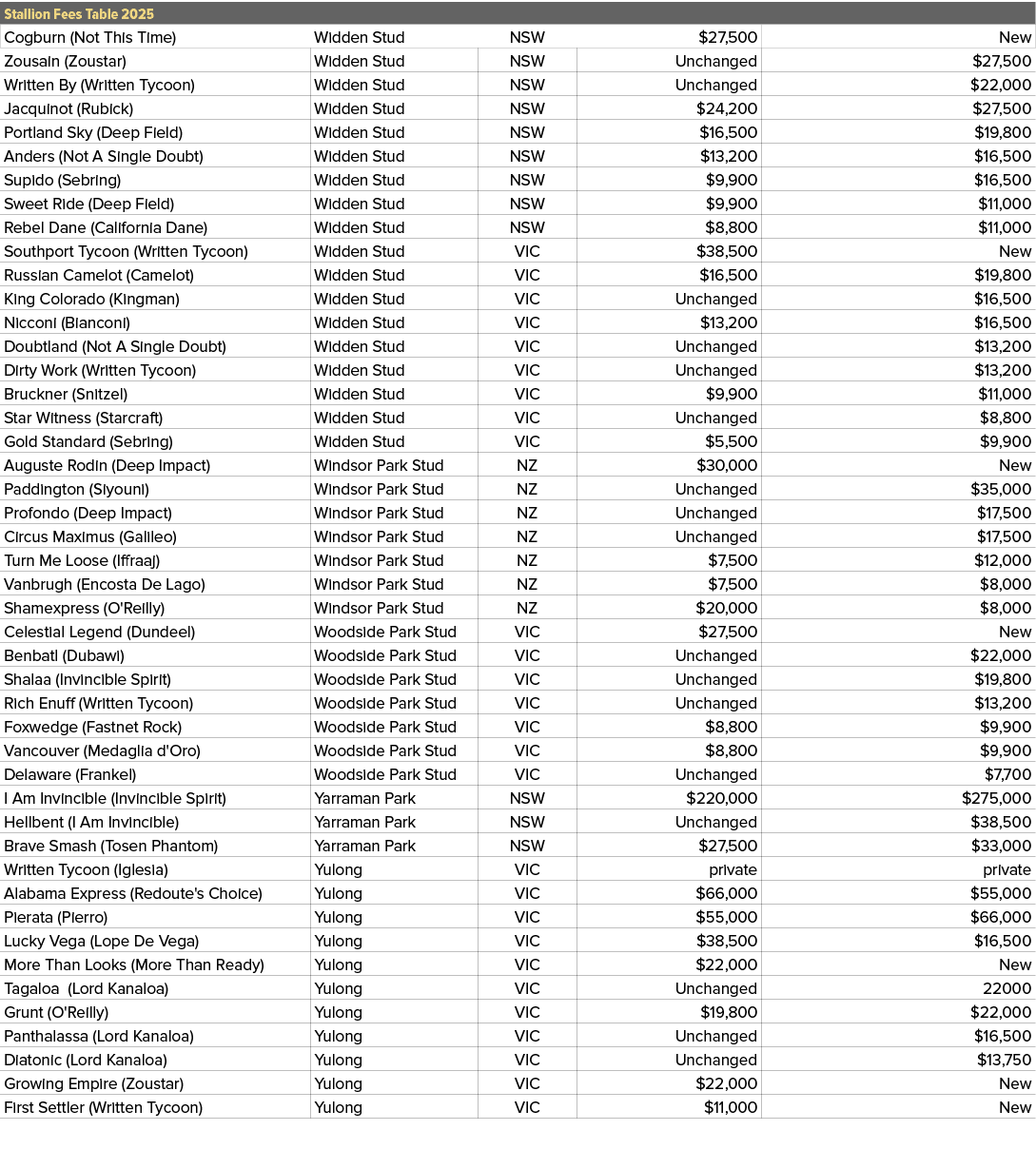 Stallion Fees Table 2025,,Cogburn (Not This Time),Widden Stud,NSW,$27,500,New,Zousain (Zoustar),Widden Stud,NSW,Uncha...