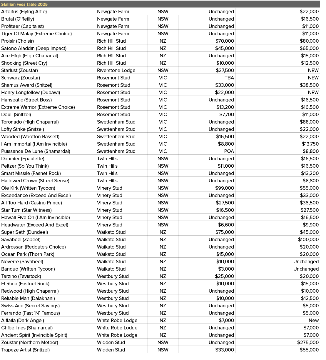 Stallion Fees Table 2025,,Artorius (Flying Artie),Newgate Farm,NSW,Unchanged,$22,000,Brutal (O'Reilly),Newgate Farm,N...