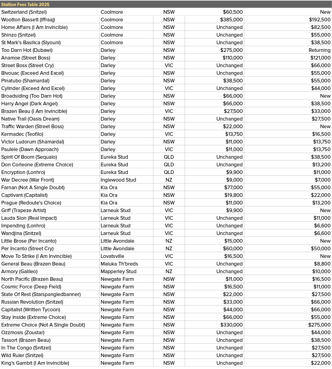 Stallion Fees Table 2025,,Switzerland (Snitzel),Coolmore,NSW,$60,500,New,Wootton Bassett (Iffraaj),Coolmore,NSW,$385,...