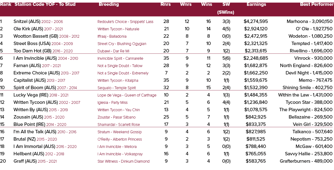 Rank Stallion Code YOF To Stud Breeding Rnrs Wnrs Wins SW Earnings Best Performer (SWins) 1 Snitzel (AUS) 2002 2006 R...