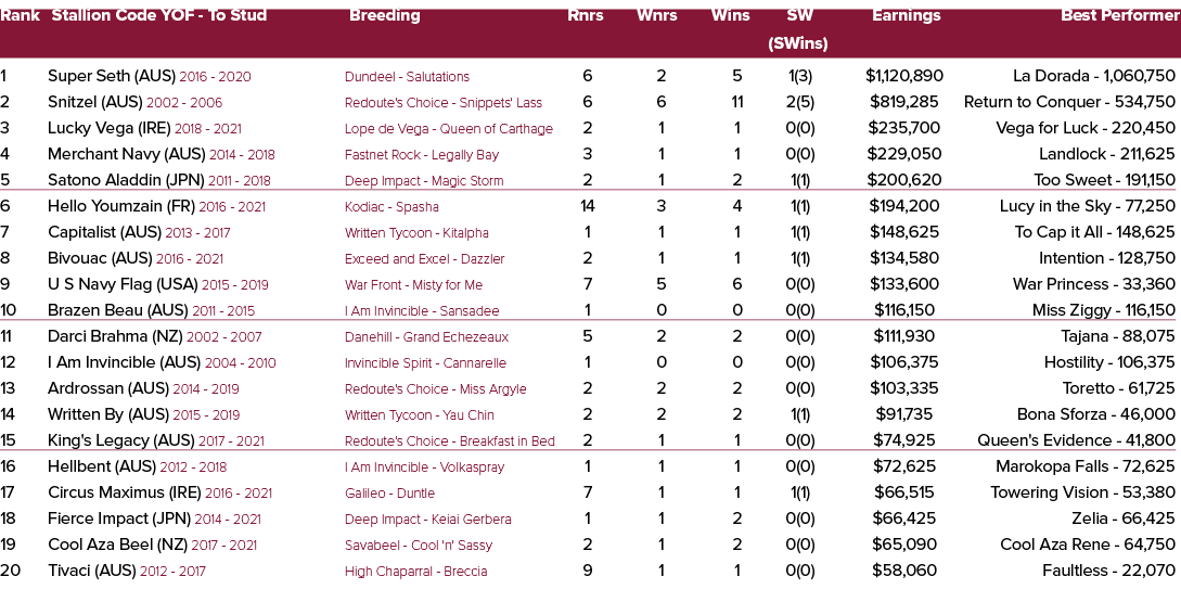 Rank Stallion Code YOF To Stud Breeding Rnrs Wnrs Wins SW Earnings Best Performer (SWins) 1 Super Seth (AUS) 2016 202...