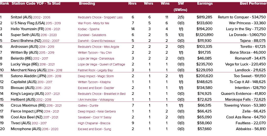 Rank Stallion Code YOF To Stud Breeding Rnrs Wnrs Wins SW Earnings Best Performer (SWins) 1 Snitzel (AUS) 2002 2006 R...