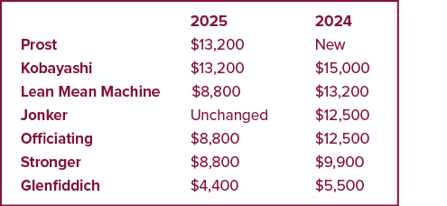  2025 2024 Prost $13,200 New Kobayashi $13,200 $15,000 Lean Mean Machine $8,800 $13,200 Jonker Unchanged $12,500 Offi...