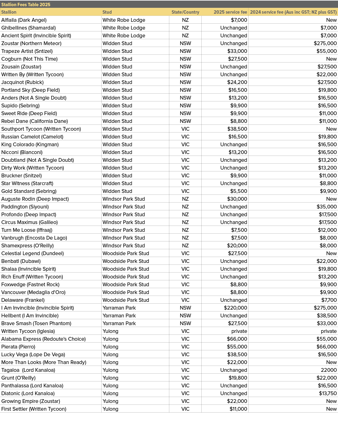 Stallion Fees Table 2025,,Stallion,Stud,State/Country,2025 service fee,2024 service fee (Aus inc GST; NZ plus GST),Al...