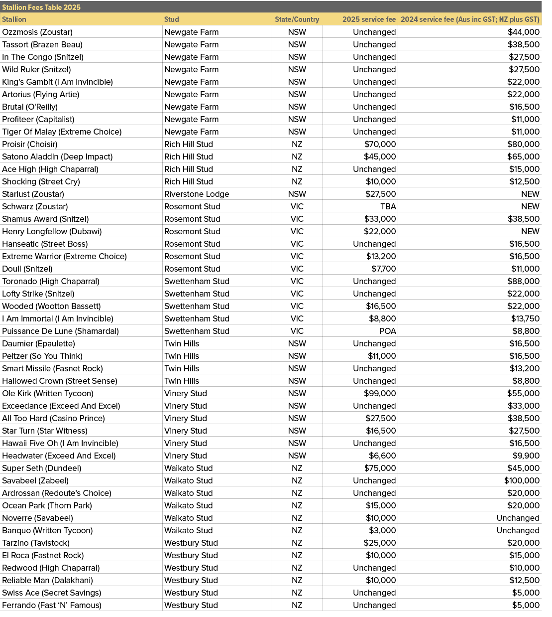 Stallion Fees Table 2025,,Stallion,Stud,State/Country,2025 service fee,2024 service fee (Aus inc GST; NZ plus GST),Oz...