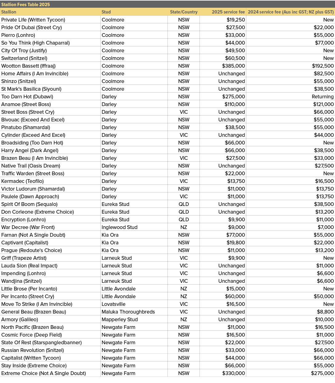 Stallion Fees Table 2025,,Stallion,Stud,State/Country,2025 service fee,2024 service fee (Aus inc GST; NZ plus GST),Pr...