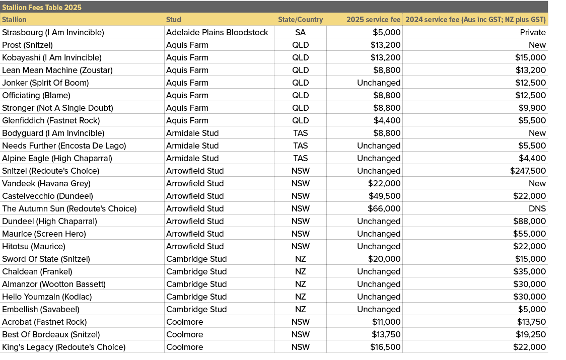 Stallion Fees Table 2025,,Stallion,Stud,State/Country,2025 service fee,2024 service fee (Aus inc GST; NZ plus GST),St...