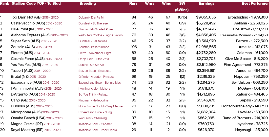 Rank Stallion Code YOF To Stud Breeding Rnrs Wnrs Wins SW Earnings Best Performer (SWins) 1 Too Darn Hot (GB) 2016 20...