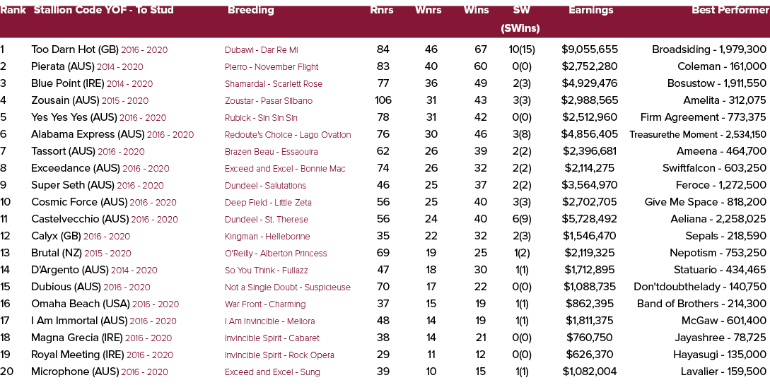 Rank Stallion Code YOF To Stud Breeding Rnrs Wnrs Wins SW Earnings Best Performer (SWins) 1 Too Darn Hot (GB) 2016 20...