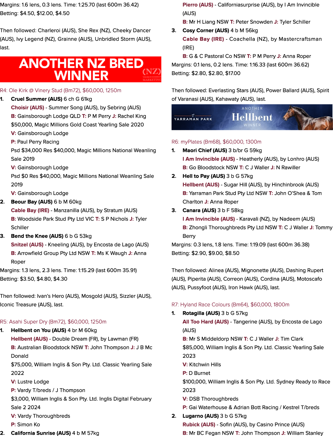 Margins: 1.6 lens, 0.3 lens. Time: 1:25.70 (last 600m 36.42) Betting: $4.50, $12.00, $4.50 Then followed: Charleroi (...