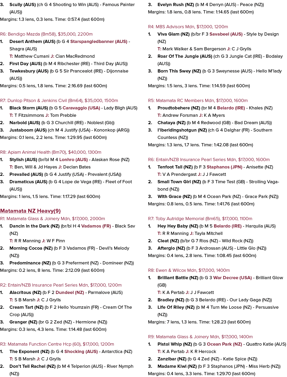 3. Scully (AUS) (ch G 4 Shooting to Win (AUS) Famous Painter (AUS)) Margins: 1.3 lens, 0.3 lens. Time: 0:57.4 (last 6...