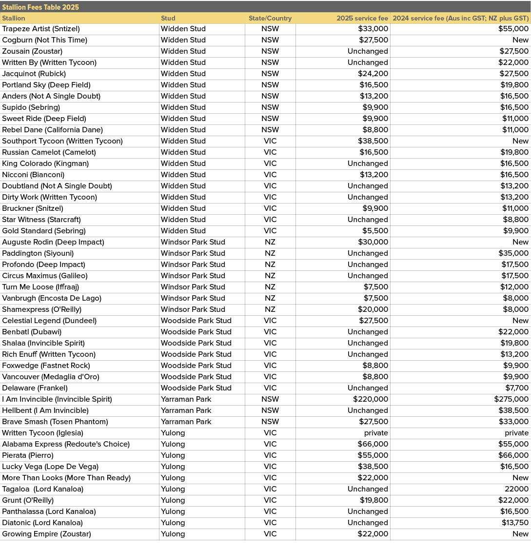 Stallion Fees Table 2025,,Stallion,Stud,State/Country,2025 service fee,2024 service fee (Aus inc GST; NZ plus GST),Tr...