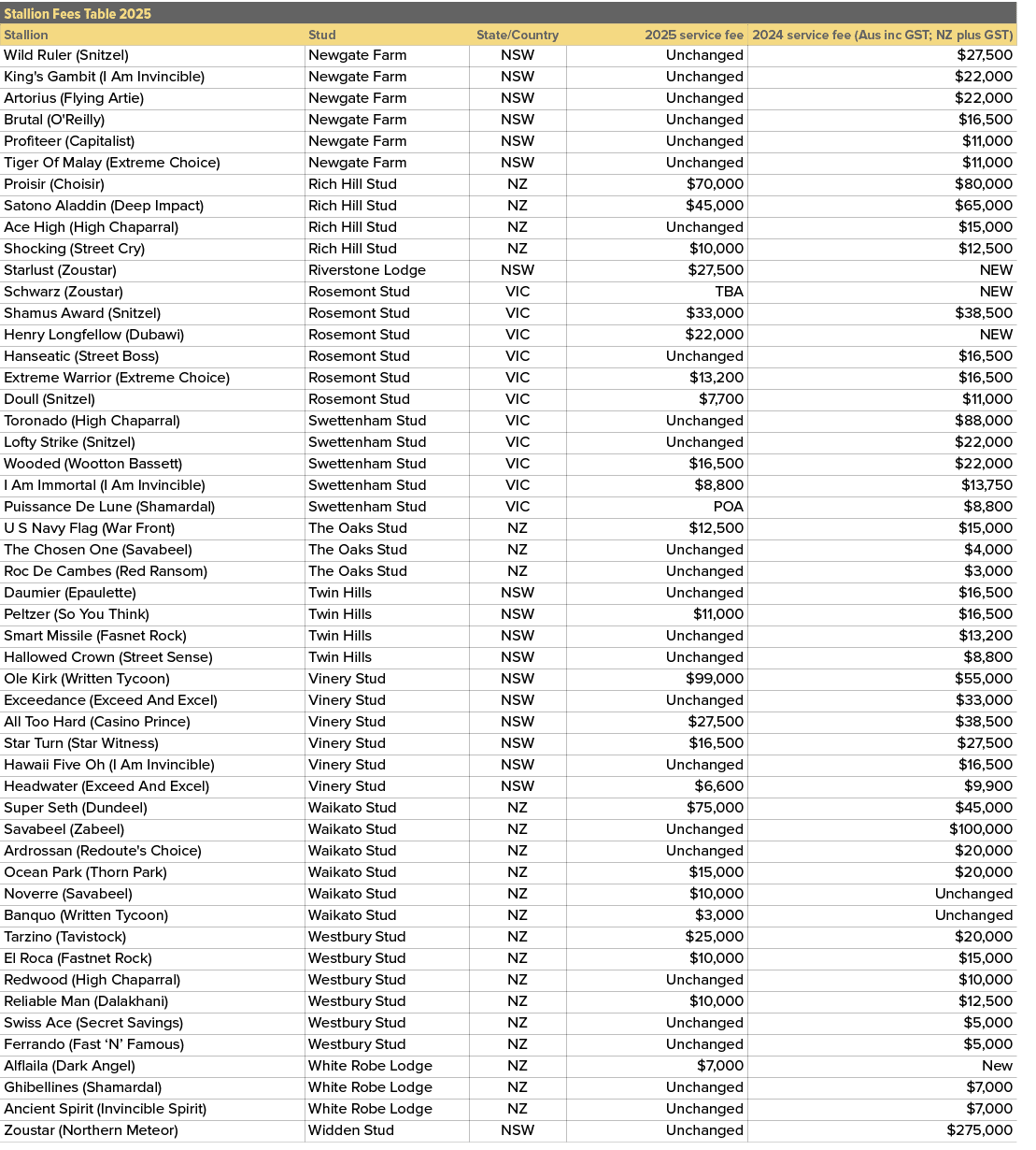 Stallion Fees Table 2025,,Stallion,Stud,State/Country,2025 service fee,2024 service fee (Aus inc GST; NZ plus GST),Wi...