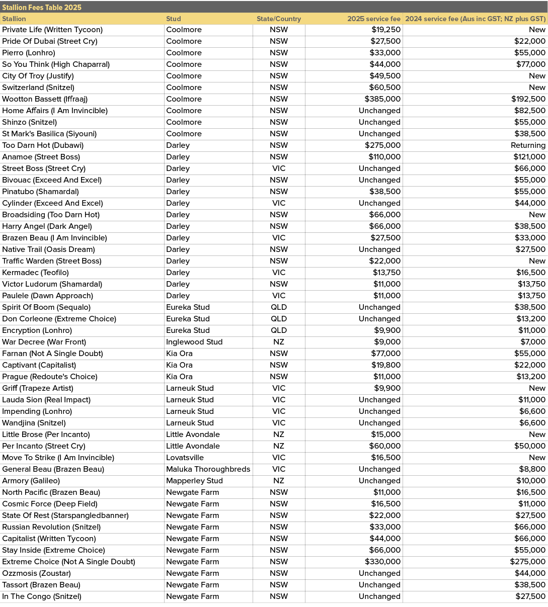 Stallion Fees Table 2025,,Stallion,Stud,State/Country,2025 service fee,2024 service fee (Aus inc GST; NZ plus GST),Pr...