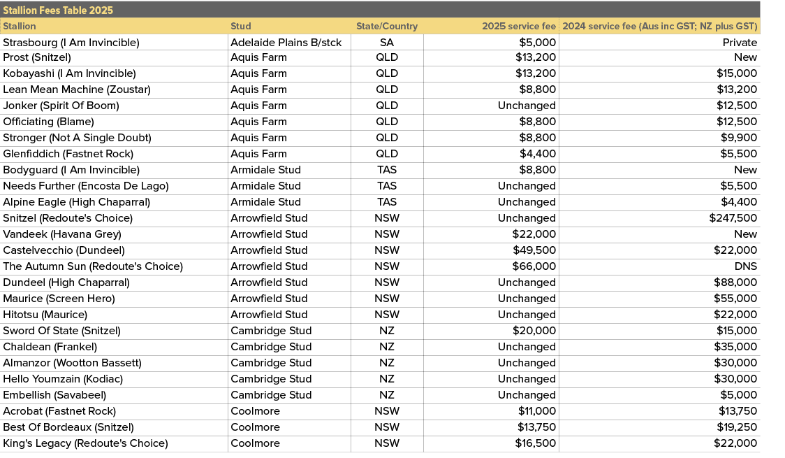 Stallion Fees Table 2025,,Stallion,Stud,State/Country,2025 service fee,2024 service fee (Aus inc GST; NZ plus GST),St...