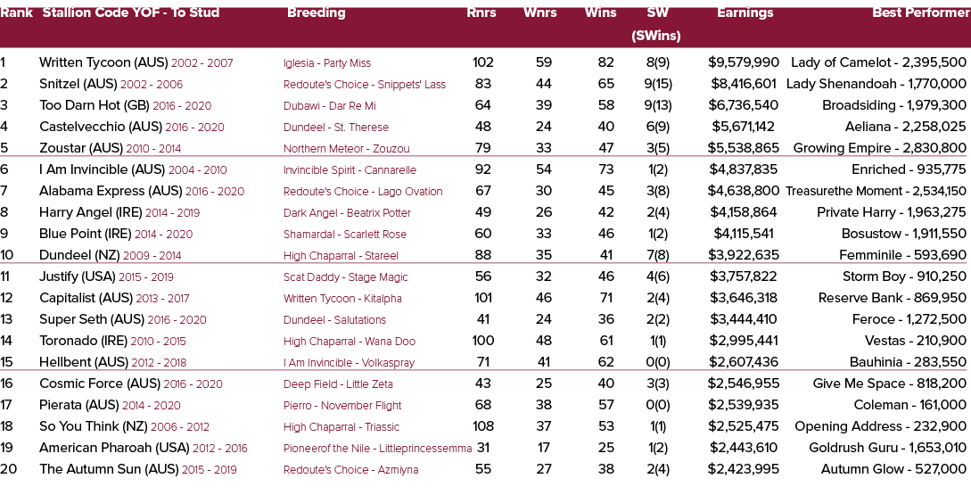 Rank Stallion Code YOF To Stud Breeding Rnrs Wnrs Wins SW Earnings Best Performer (SWins) 1 Written Tycoon (AUS) 2002...