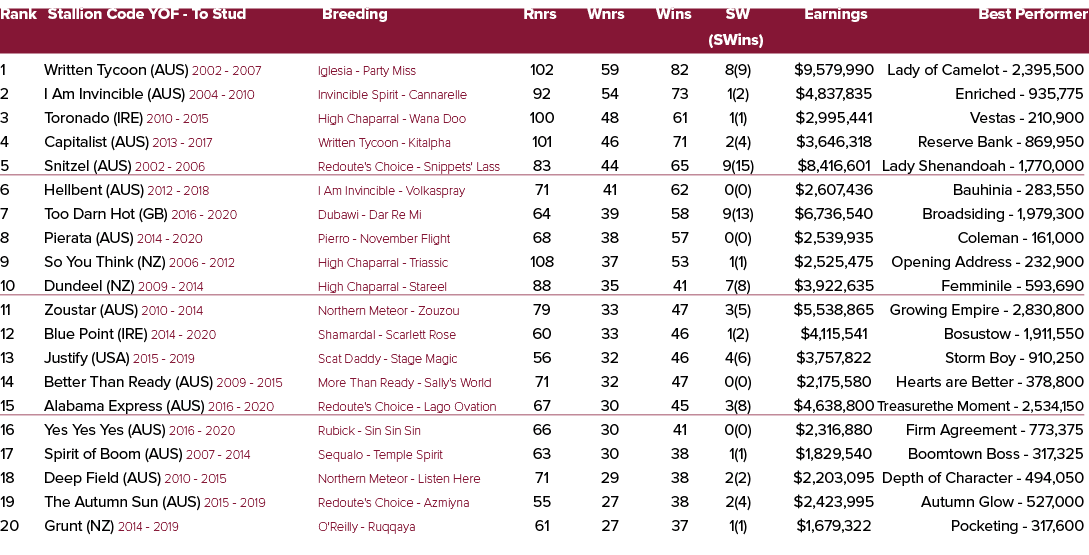 Rank Stallion Code YOF To Stud Breeding Rnrs Wnrs Wins SW Earnings Best Performer (SWins) 1 Written Tycoon (AUS) 2002...