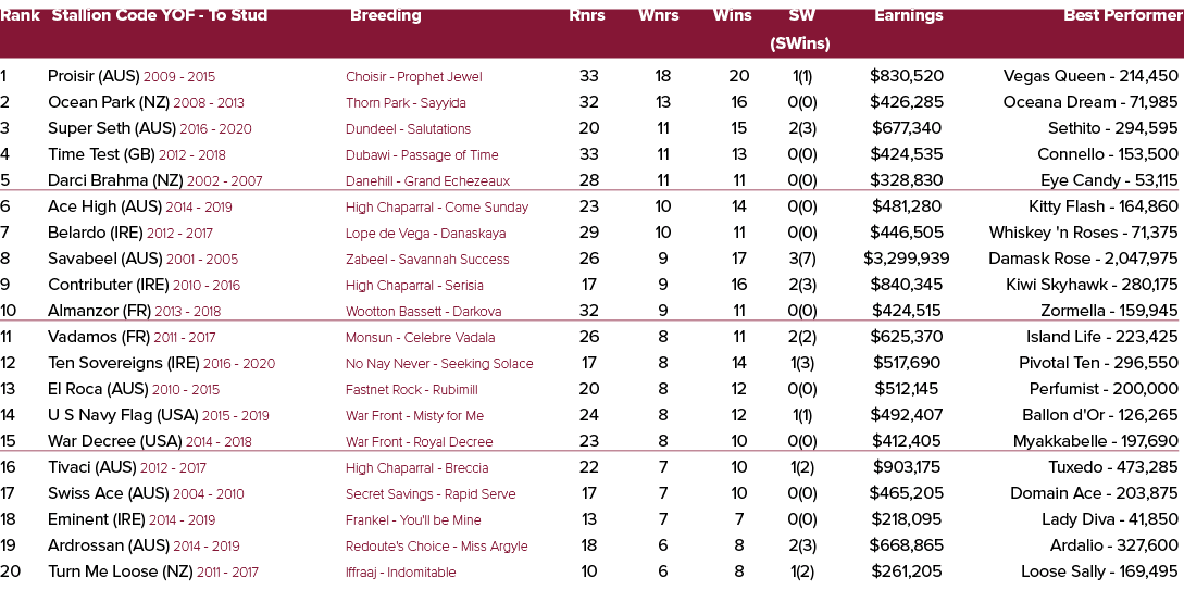 Rank Stallion Code YOF To Stud Breeding Rnrs Wnrs Wins SW Earnings Best Performer (SWins) 1 Proisir (AUS) 2009 2015 C...