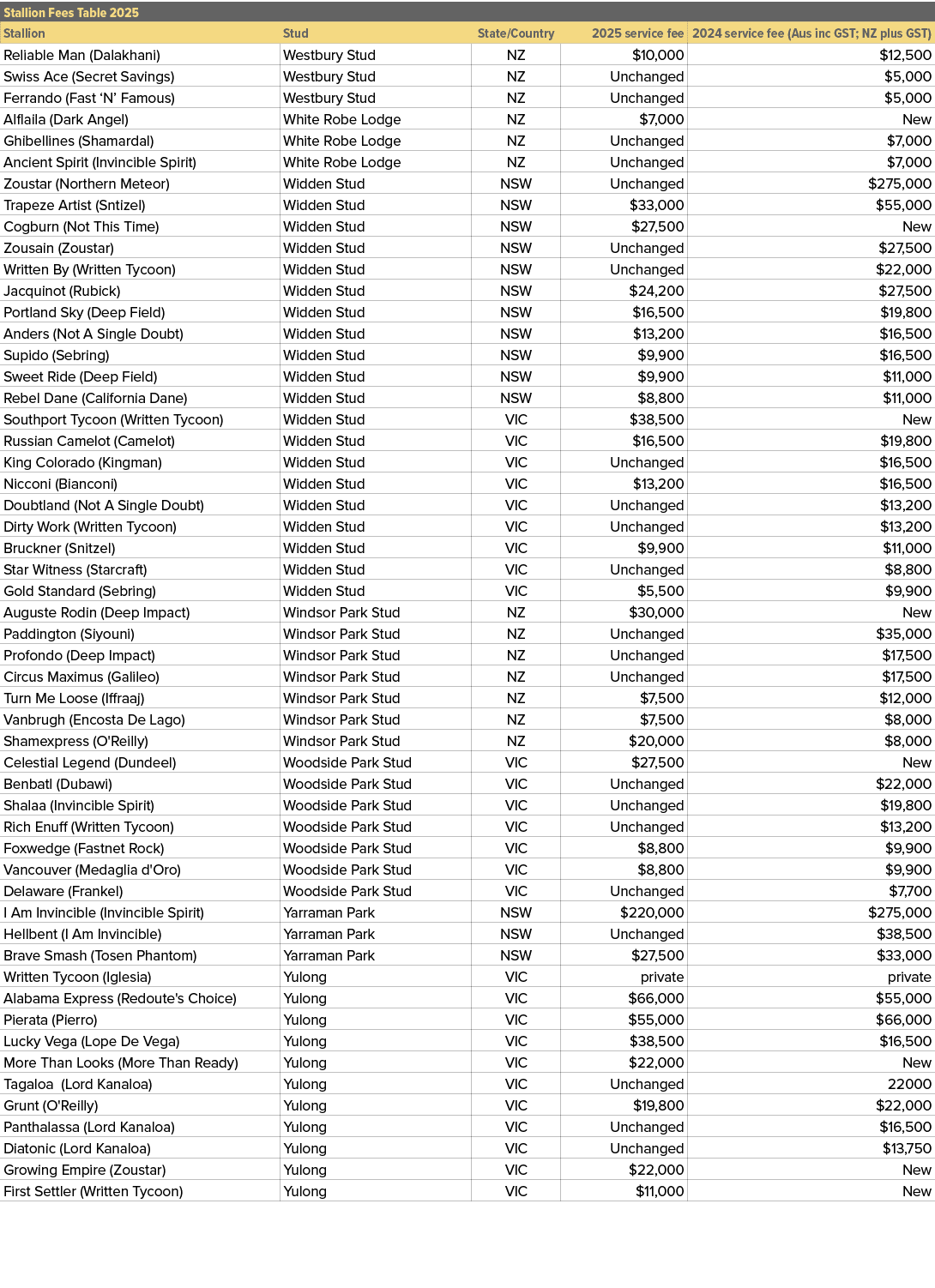 Stallion Fees Table 2025,,Stallion,Stud,State/Country,2025 service fee,2024 service fee (Aus inc GST; NZ plus GST),Re...