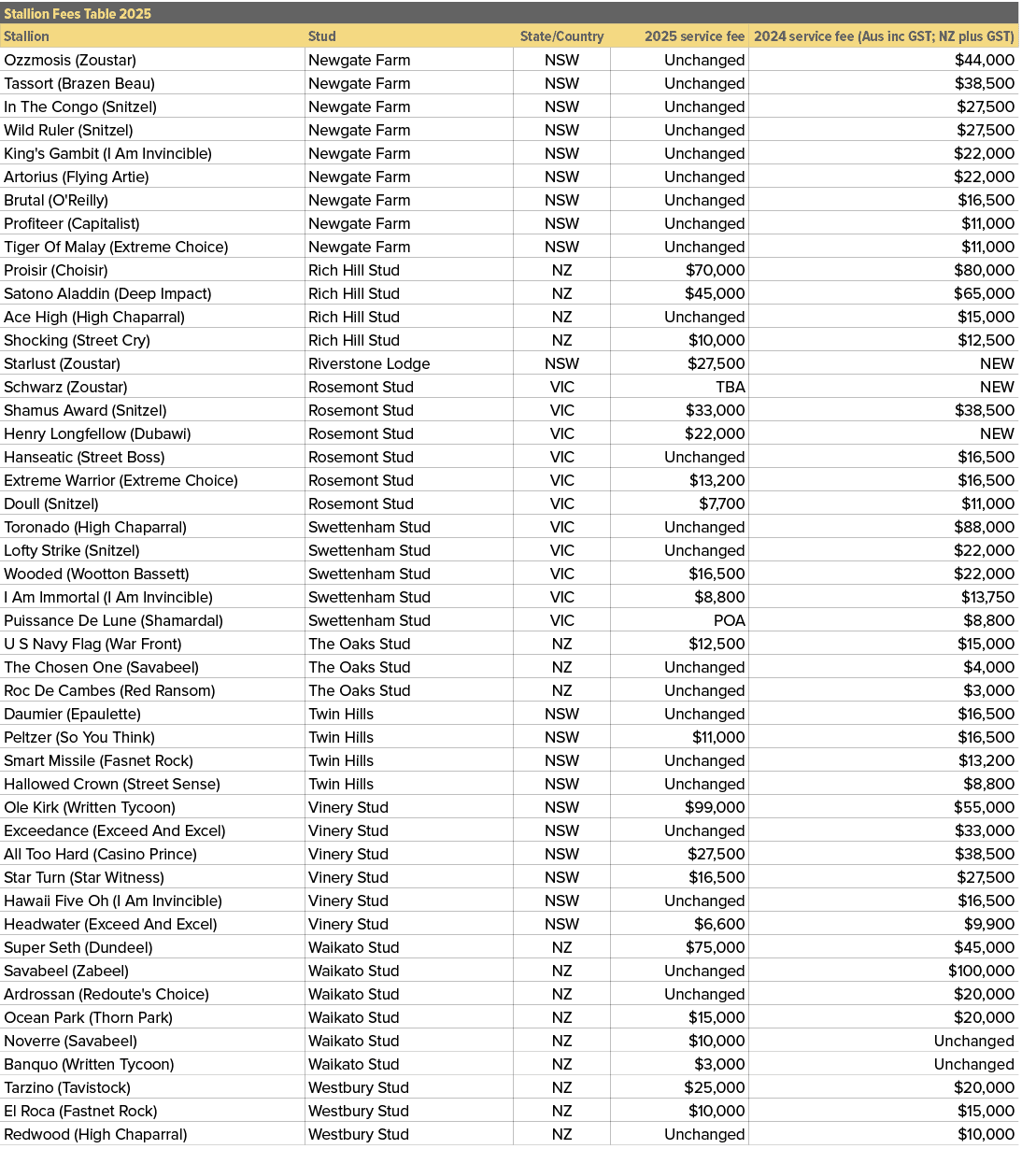 Stallion Fees Table 2025,,Stallion,Stud,State/Country,2025 service fee,2024 service fee (Aus inc GST; NZ plus GST),Oz...