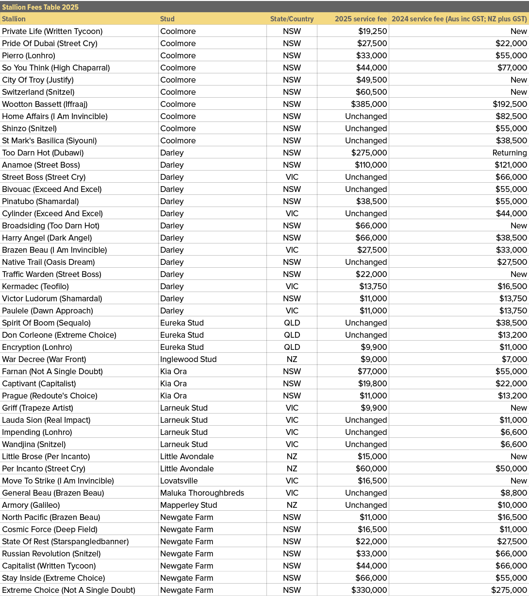 Stallion Fees Table 2025,,Stallion,Stud,State/Country,2025 service fee,2024 service fee (Aus inc GST; NZ plus GST),Pr...