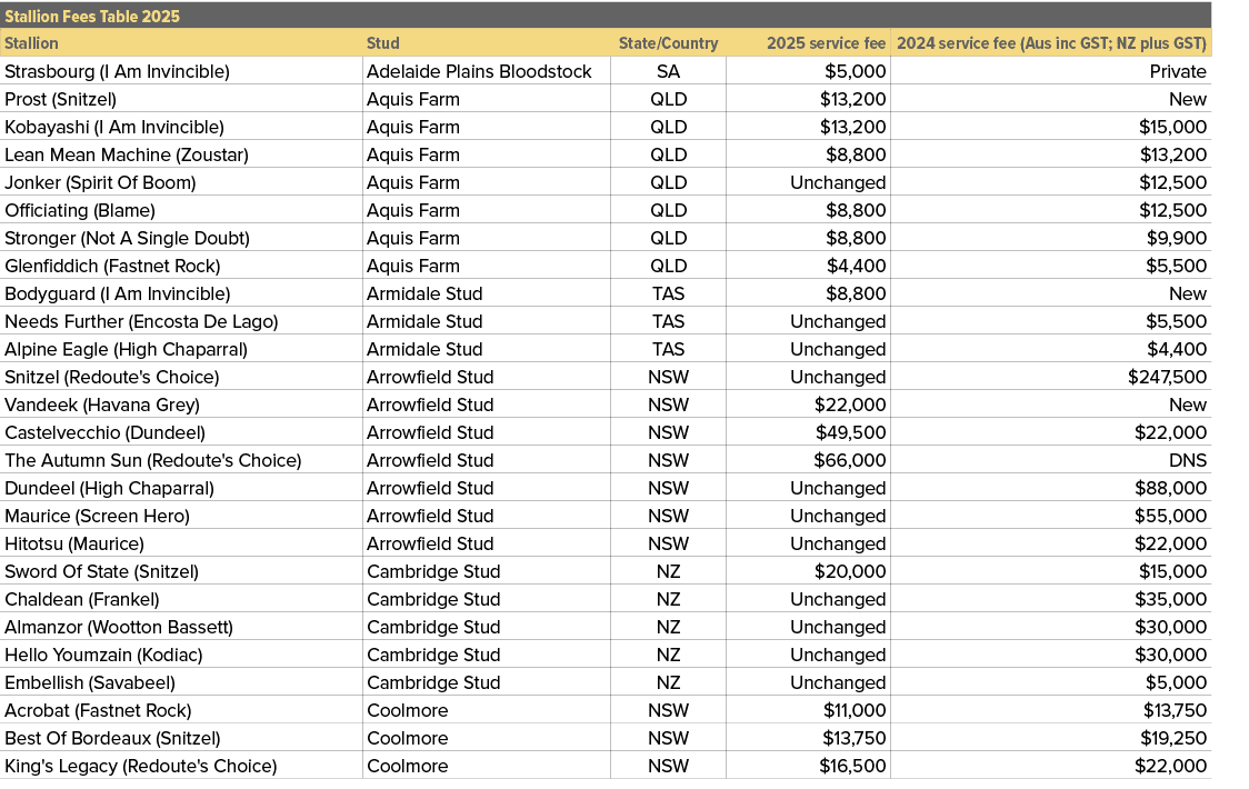 Stallion Fees Table 2025,,Stallion,Stud,State/Country,2025 service fee,2024 service fee (Aus inc GST; NZ plus GST),St...