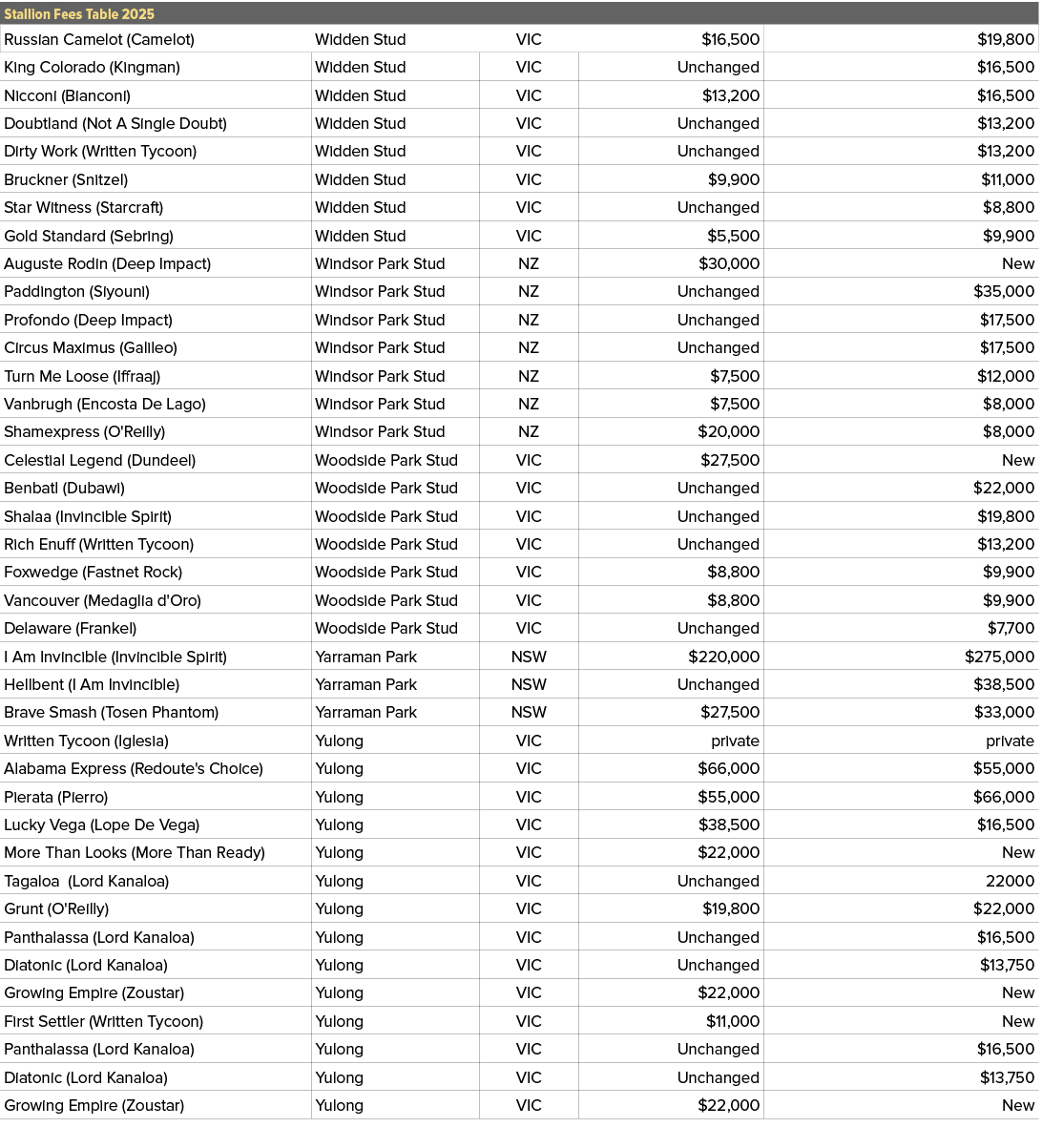 Stallion Fees Table 2025,,Russian Camelot (Camelot),Widden Stud,VIC,$16,500,$19,800,King Colorado (Kingman),Widden St...